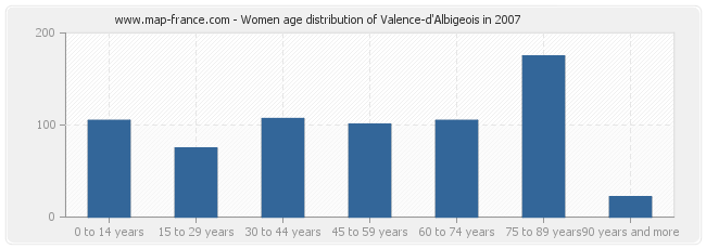Women age distribution of Valence-d'Albigeois in 2007