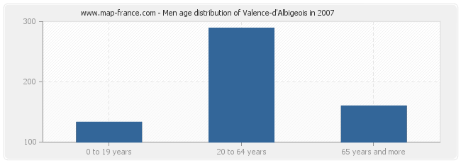 Men age distribution of Valence-d'Albigeois in 2007