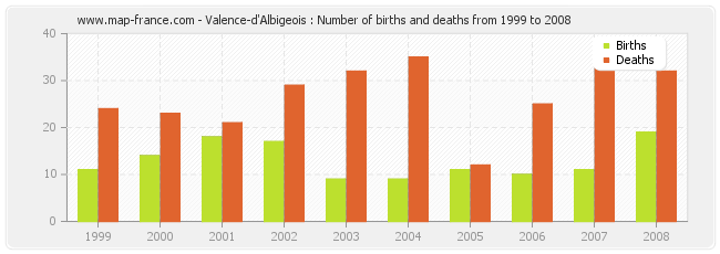 Valence-d'Albigeois : Number of births and deaths from 1999 to 2008