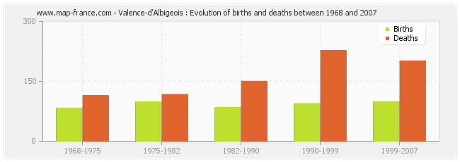 Valence-d'Albigeois : Evolution of births and deaths between 1968 and 2007