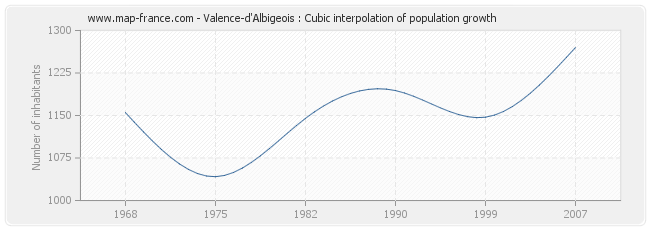 Valence-d'Albigeois : Cubic interpolation of population growth