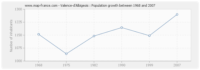 Population Valence-d'Albigeois