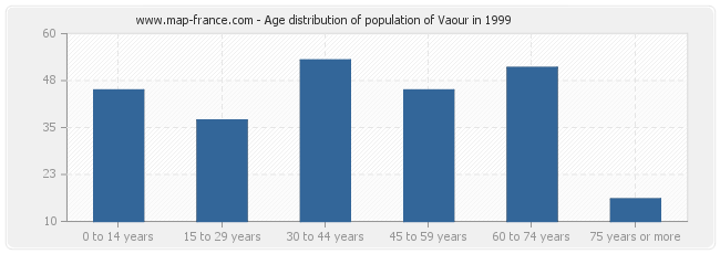 Age distribution of population of Vaour in 1999