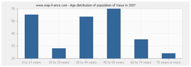 Age distribution of population of Vaour in 2007