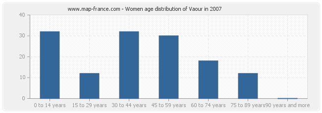 Women age distribution of Vaour in 2007