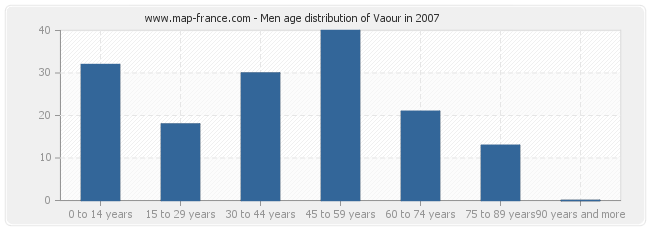 Men age distribution of Vaour in 2007