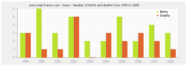 Vaour : Number of births and deaths from 1999 to 2008