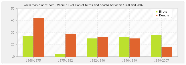 Vaour : Evolution of births and deaths between 1968 and 2007