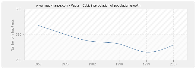 Vaour : Cubic interpolation of population growth