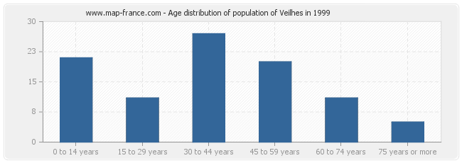 Age distribution of population of Veilhes in 1999