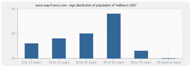 Age distribution of population of Veilhes in 2007