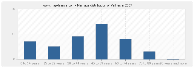 Men age distribution of Veilhes in 2007