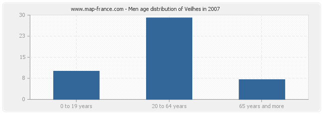 Men age distribution of Veilhes in 2007