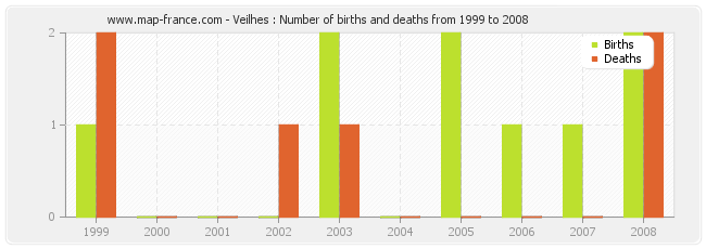 Veilhes : Number of births and deaths from 1999 to 2008