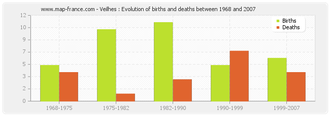 Veilhes : Evolution of births and deaths between 1968 and 2007