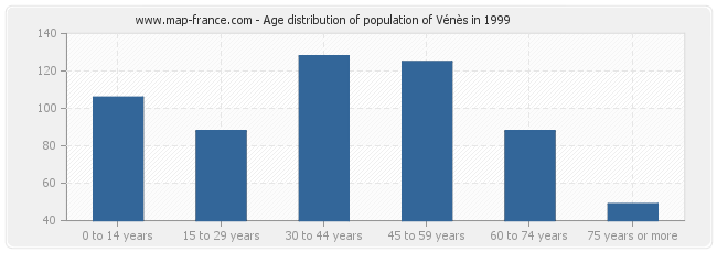 Age distribution of population of Vénès in 1999