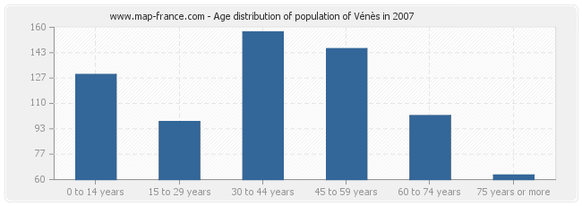 Age distribution of population of Vénès in 2007