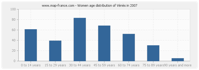Women age distribution of Vénès in 2007