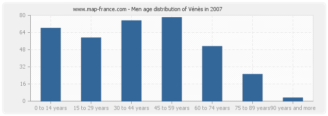 Men age distribution of Vénès in 2007