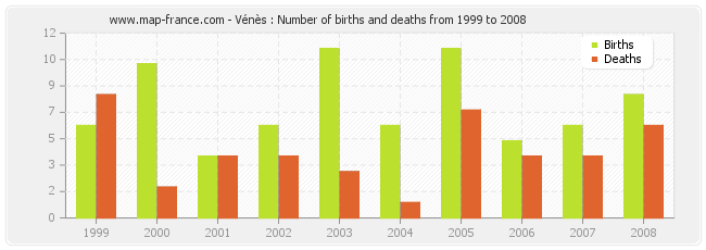 Vénès : Number of births and deaths from 1999 to 2008