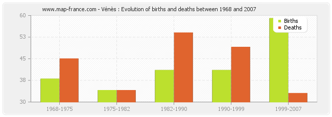 Vénès : Evolution of births and deaths between 1968 and 2007