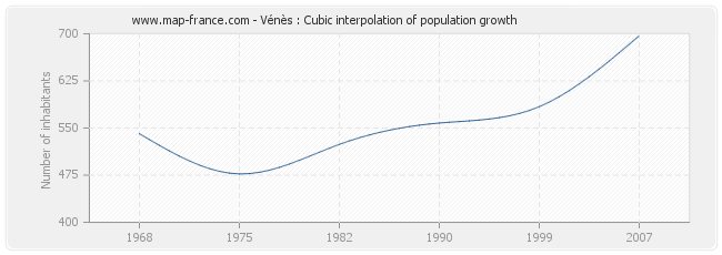 Vénès : Cubic interpolation of population growth