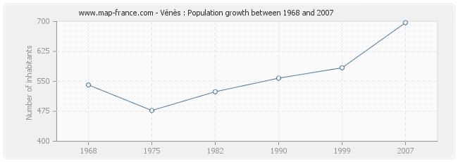 Population Vénès