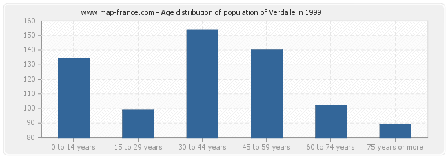 Age distribution of population of Verdalle in 1999