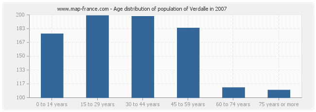 Age distribution of population of Verdalle in 2007