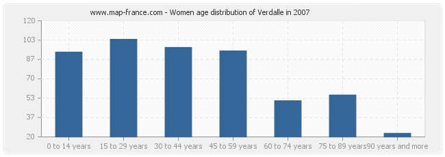 Women age distribution of Verdalle in 2007