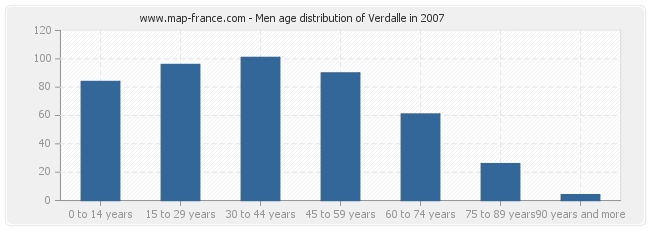 Men age distribution of Verdalle in 2007