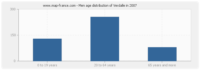 Men age distribution of Verdalle in 2007