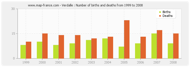 Verdalle : Number of births and deaths from 1999 to 2008