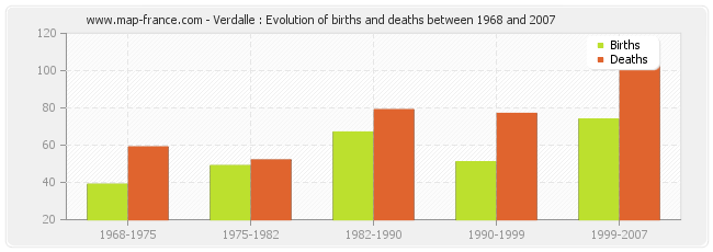 Verdalle : Evolution of births and deaths between 1968 and 2007