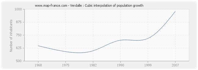 Verdalle : Cubic interpolation of population growth