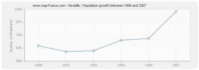 Population Verdalle