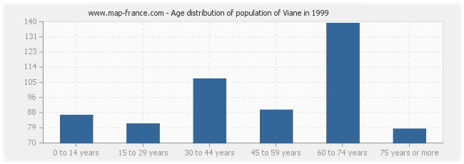 Age distribution of population of Viane in 1999