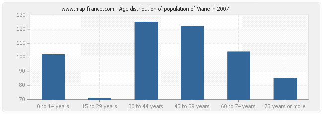 Age distribution of population of Viane in 2007