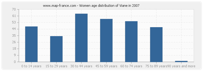 Women age distribution of Viane in 2007