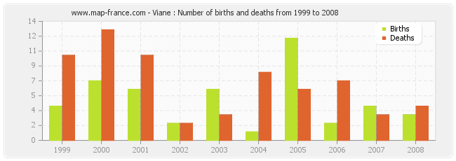Viane : Number of births and deaths from 1999 to 2008