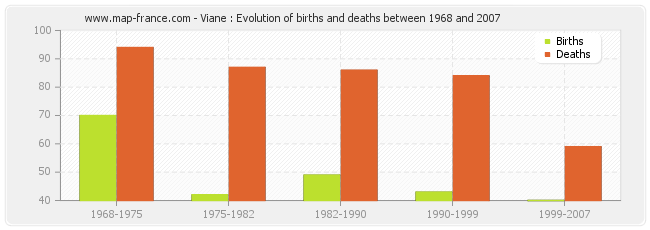 Viane : Evolution of births and deaths between 1968 and 2007