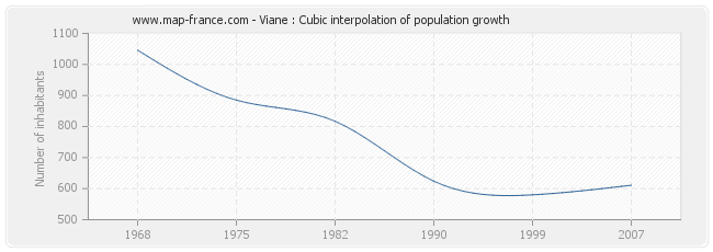 Viane : Cubic interpolation of population growth