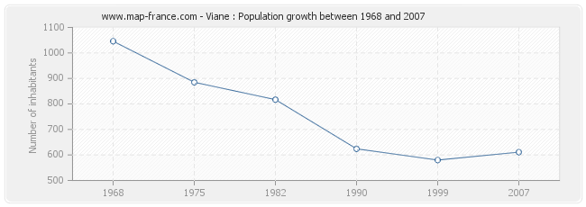 Population Viane