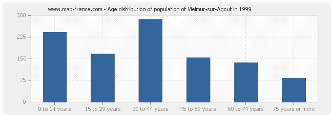 Age distribution of population of Vielmur-sur-Agout in 1999