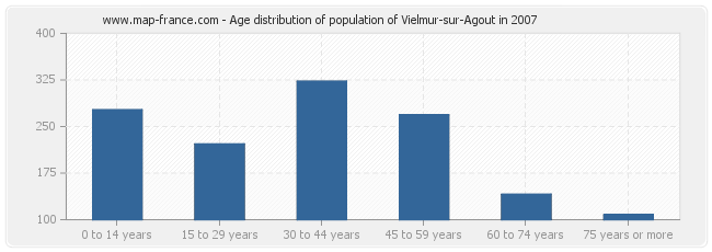 Age distribution of population of Vielmur-sur-Agout in 2007