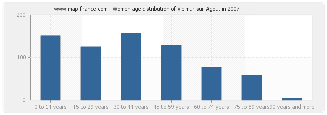 Women age distribution of Vielmur-sur-Agout in 2007