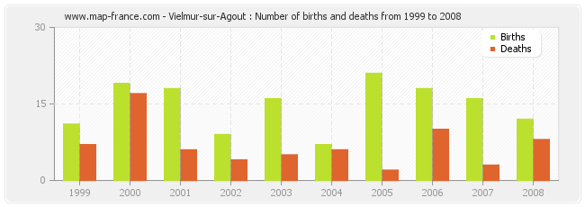 Vielmur-sur-Agout : Number of births and deaths from 1999 to 2008