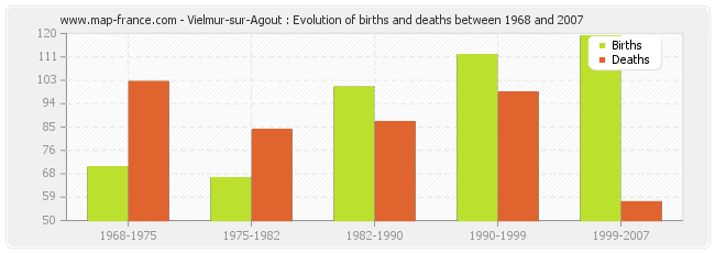 Vielmur-sur-Agout : Evolution of births and deaths between 1968 and 2007