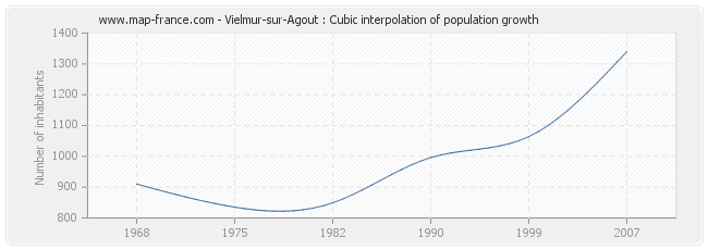 Vielmur-sur-Agout : Cubic interpolation of population growth