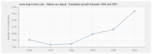 Population Vielmur-sur-Agout